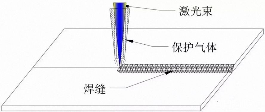 同軸保護(hù)氣體